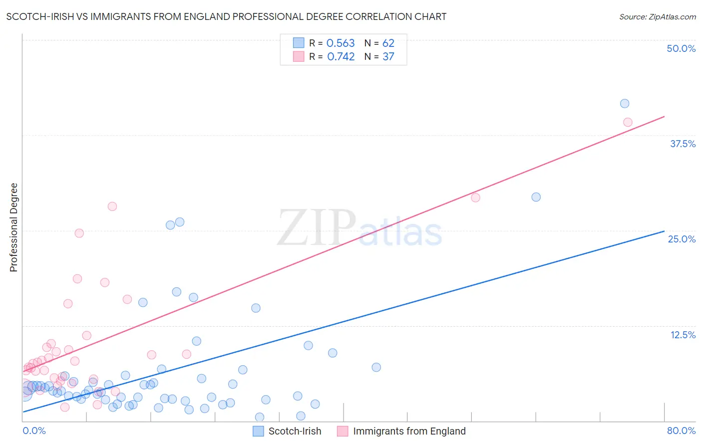 Scotch-Irish vs Immigrants from England Professional Degree