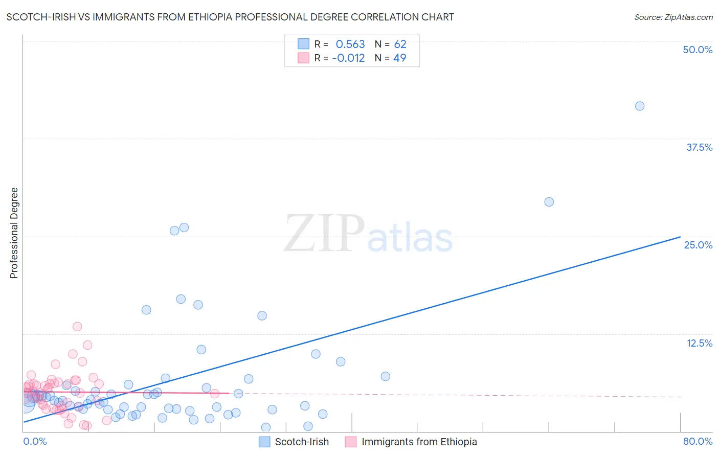 Scotch-Irish vs Immigrants from Ethiopia Professional Degree