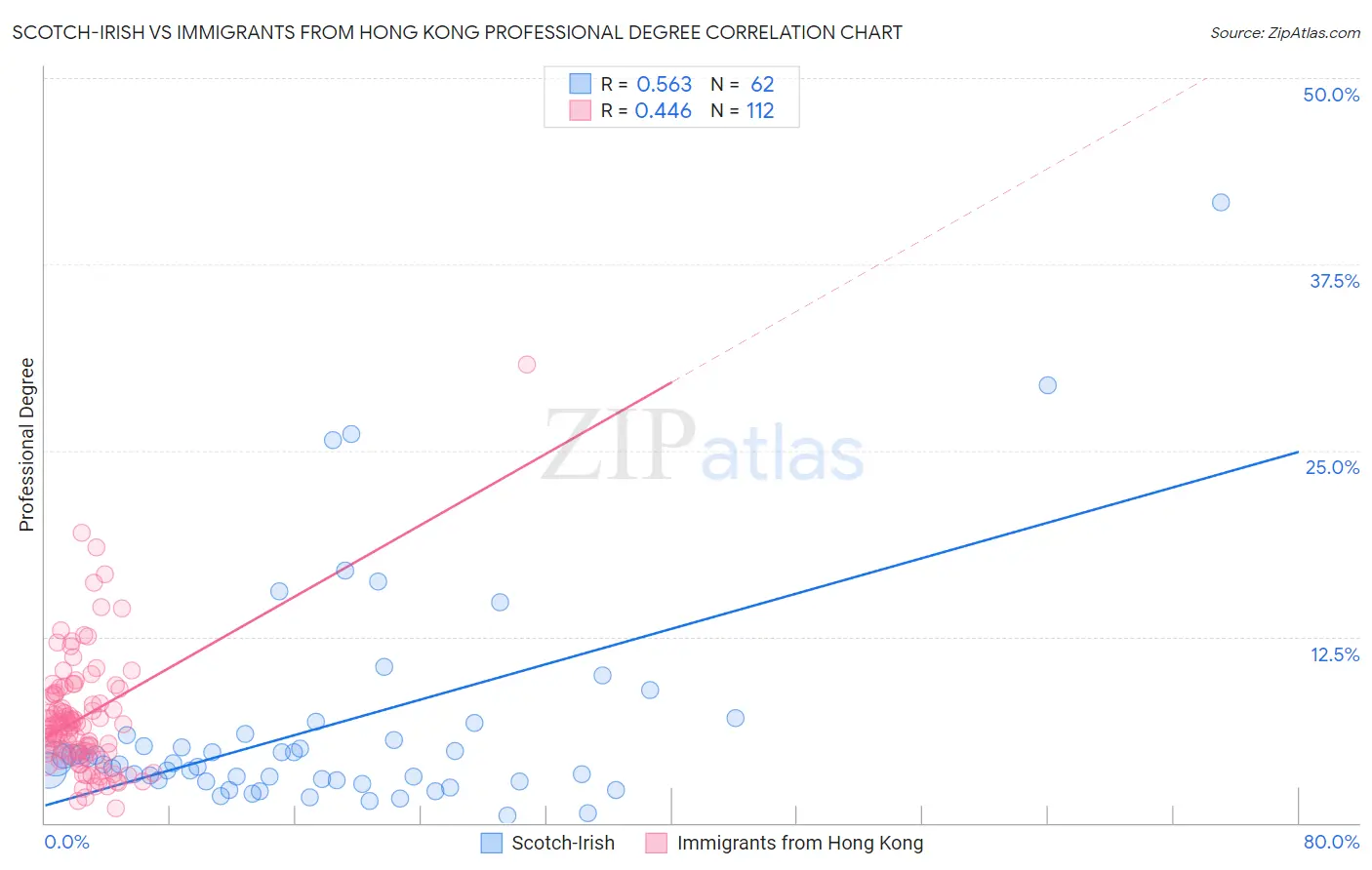 Scotch-Irish vs Immigrants from Hong Kong Professional Degree
