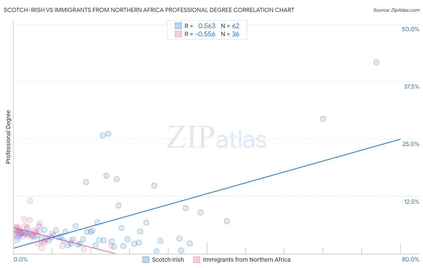 Scotch-Irish vs Immigrants from Northern Africa Professional Degree