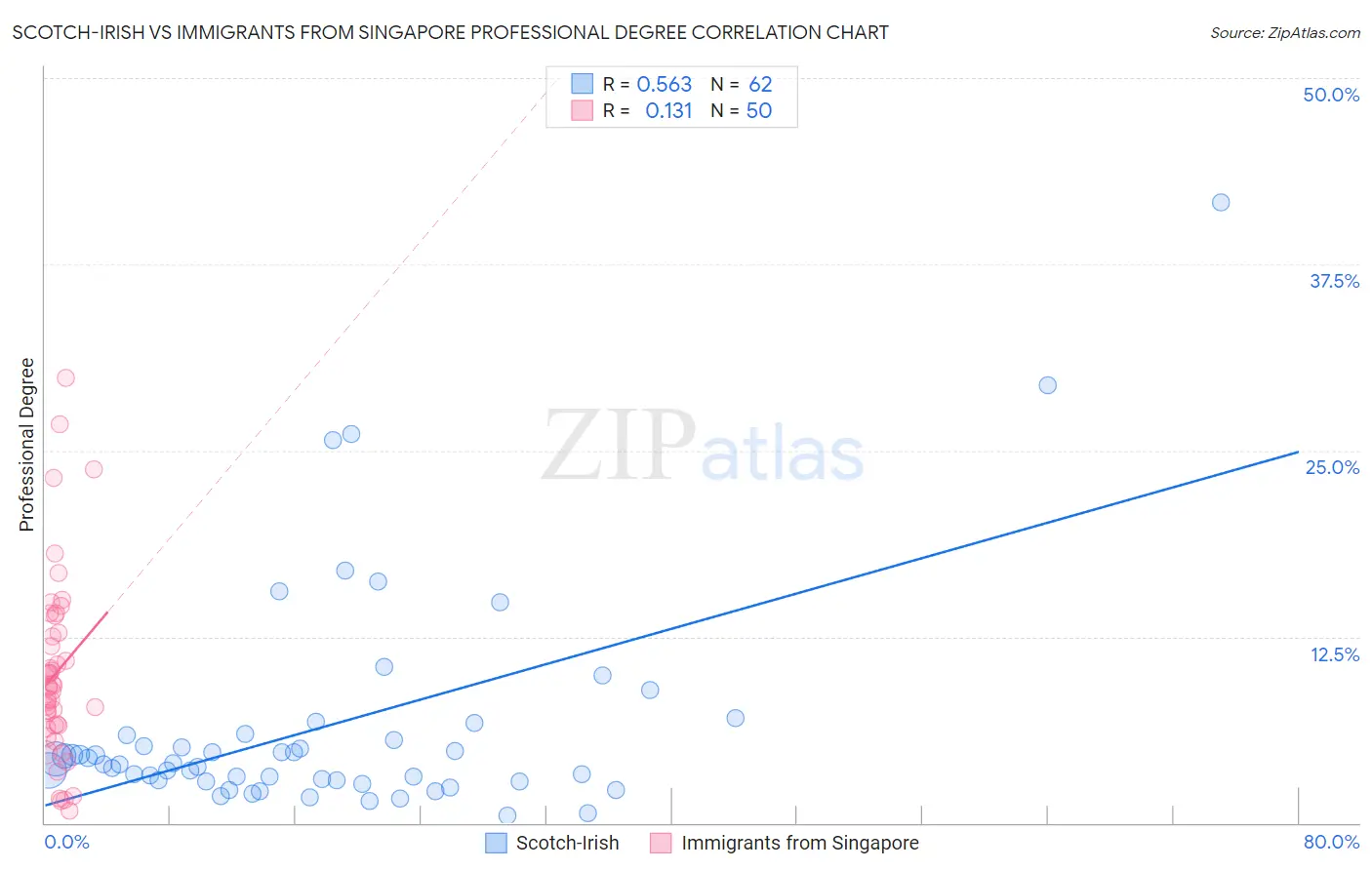 Scotch-Irish vs Immigrants from Singapore Professional Degree