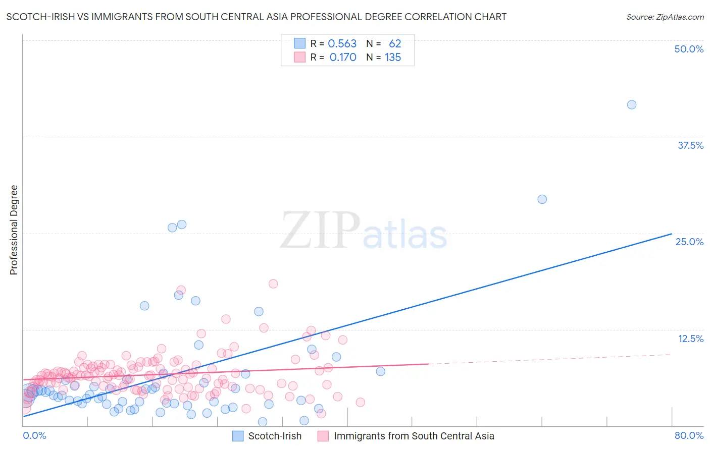 Scotch-Irish vs Immigrants from South Central Asia Professional Degree
