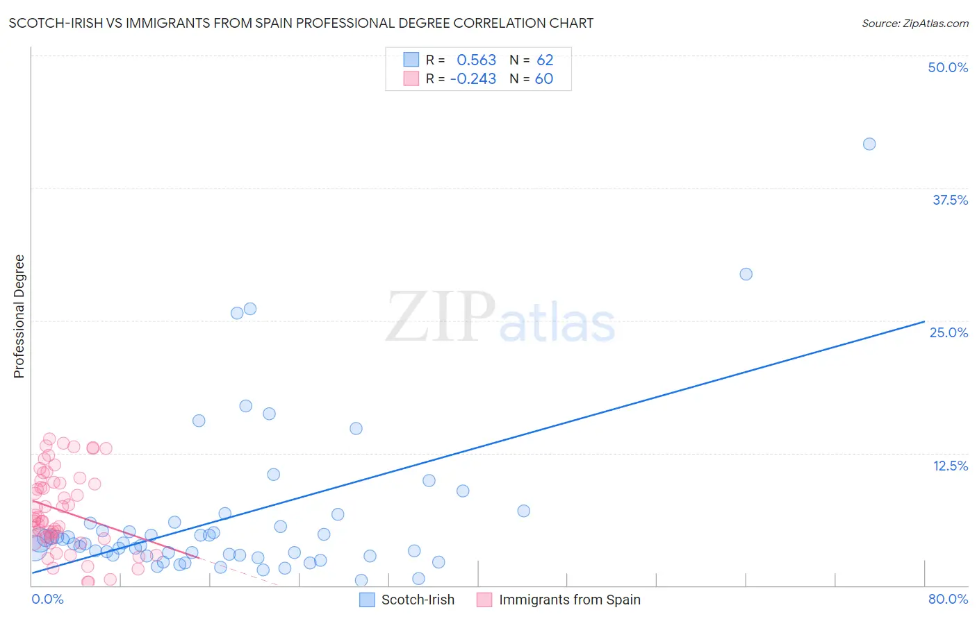 Scotch-Irish vs Immigrants from Spain Professional Degree