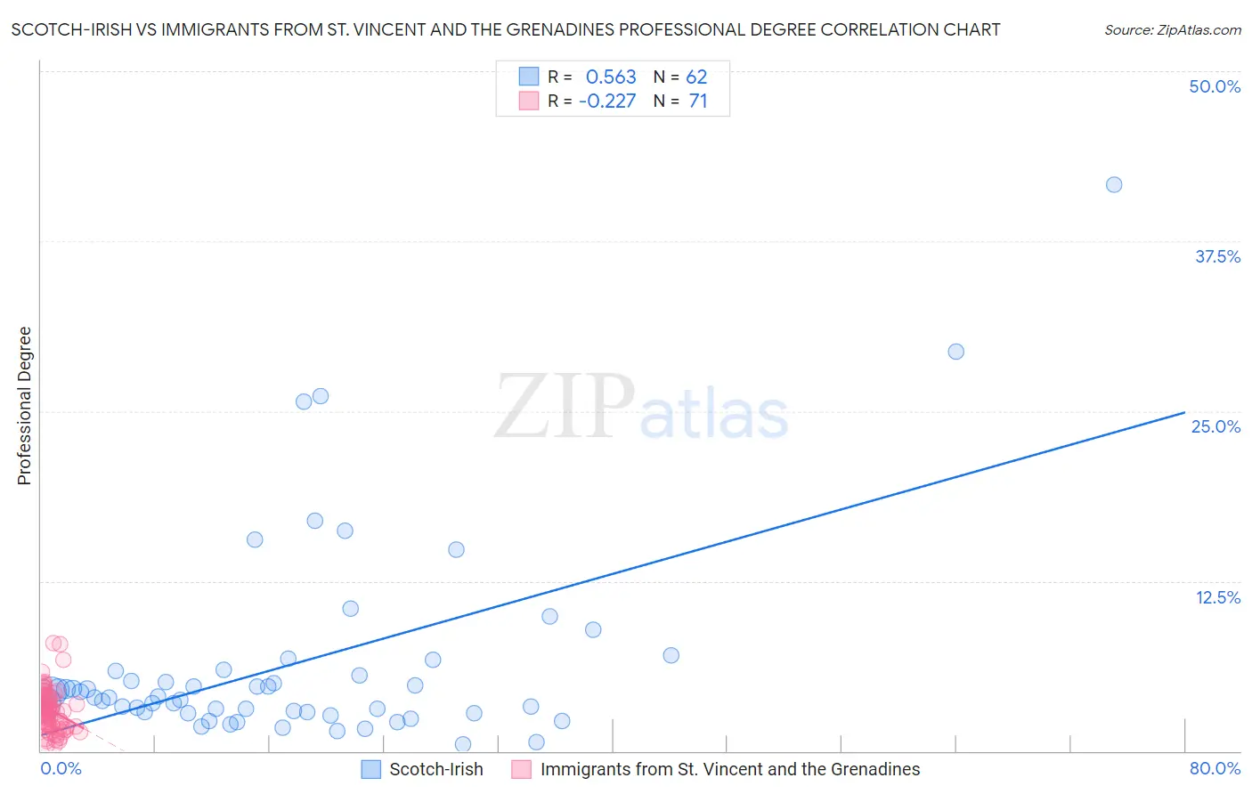 Scotch-Irish vs Immigrants from St. Vincent and the Grenadines Professional Degree