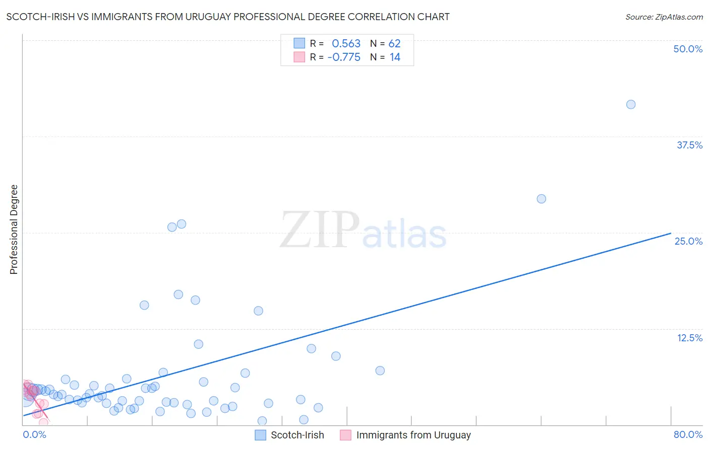 Scotch-Irish vs Immigrants from Uruguay Professional Degree