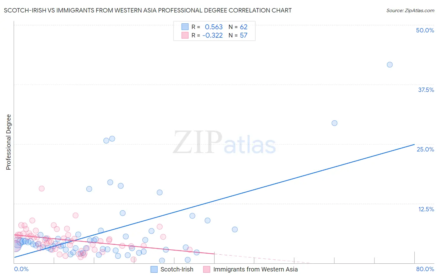 Scotch-Irish vs Immigrants from Western Asia Professional Degree
