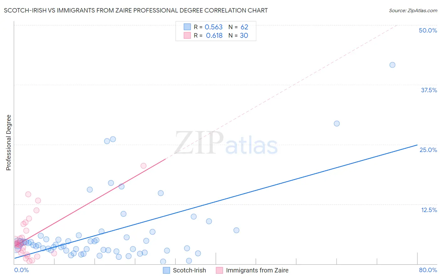 Scotch-Irish vs Immigrants from Zaire Professional Degree