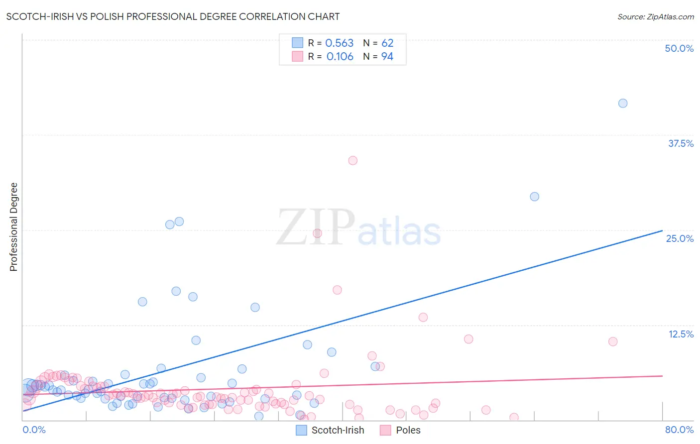 Scotch-Irish vs Polish Professional Degree