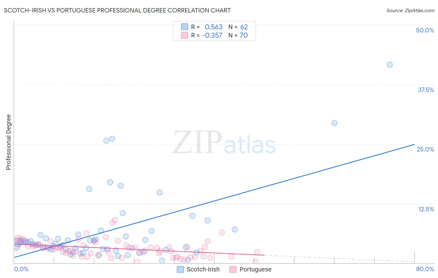 Scotch-Irish vs Portuguese Professional Degree