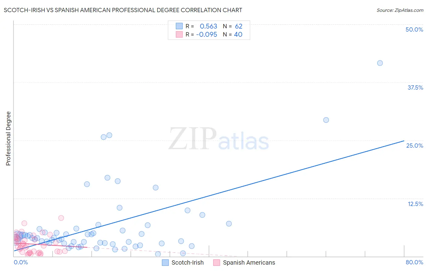 Scotch-Irish vs Spanish American Professional Degree