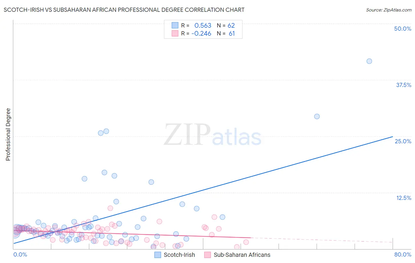 Scotch-Irish vs Subsaharan African Professional Degree