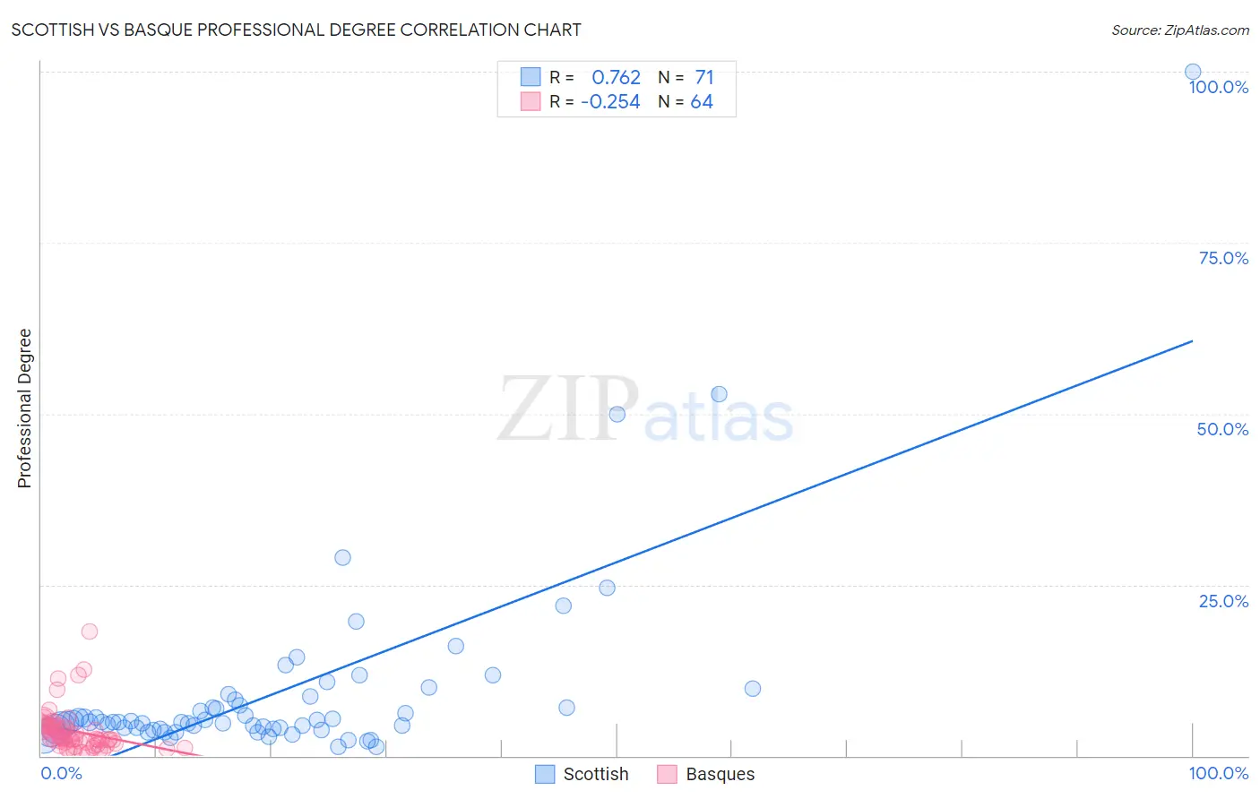 Scottish vs Basque Professional Degree
