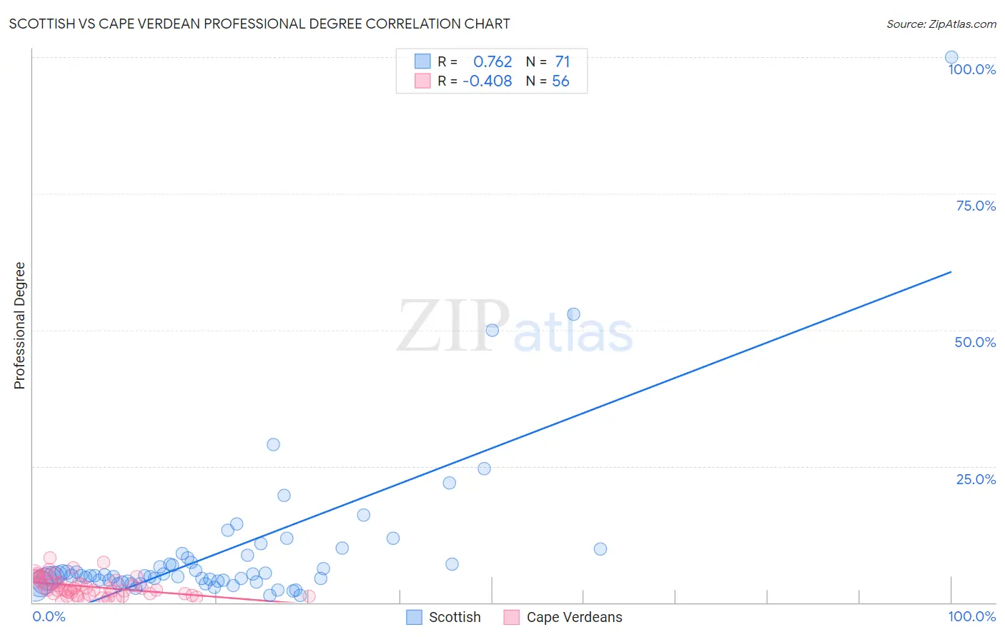 Scottish vs Cape Verdean Professional Degree