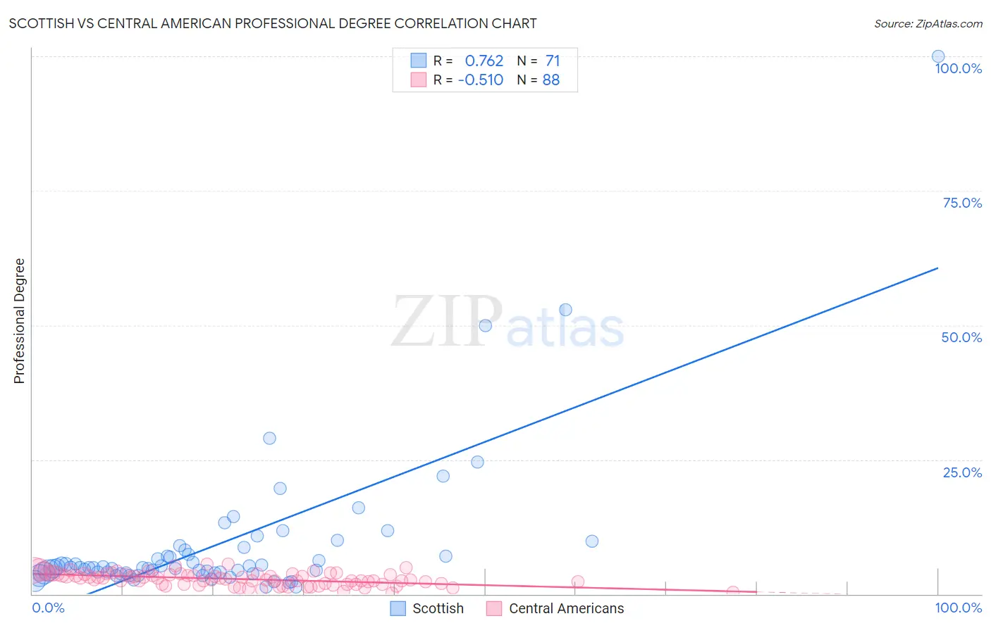 Scottish vs Central American Professional Degree