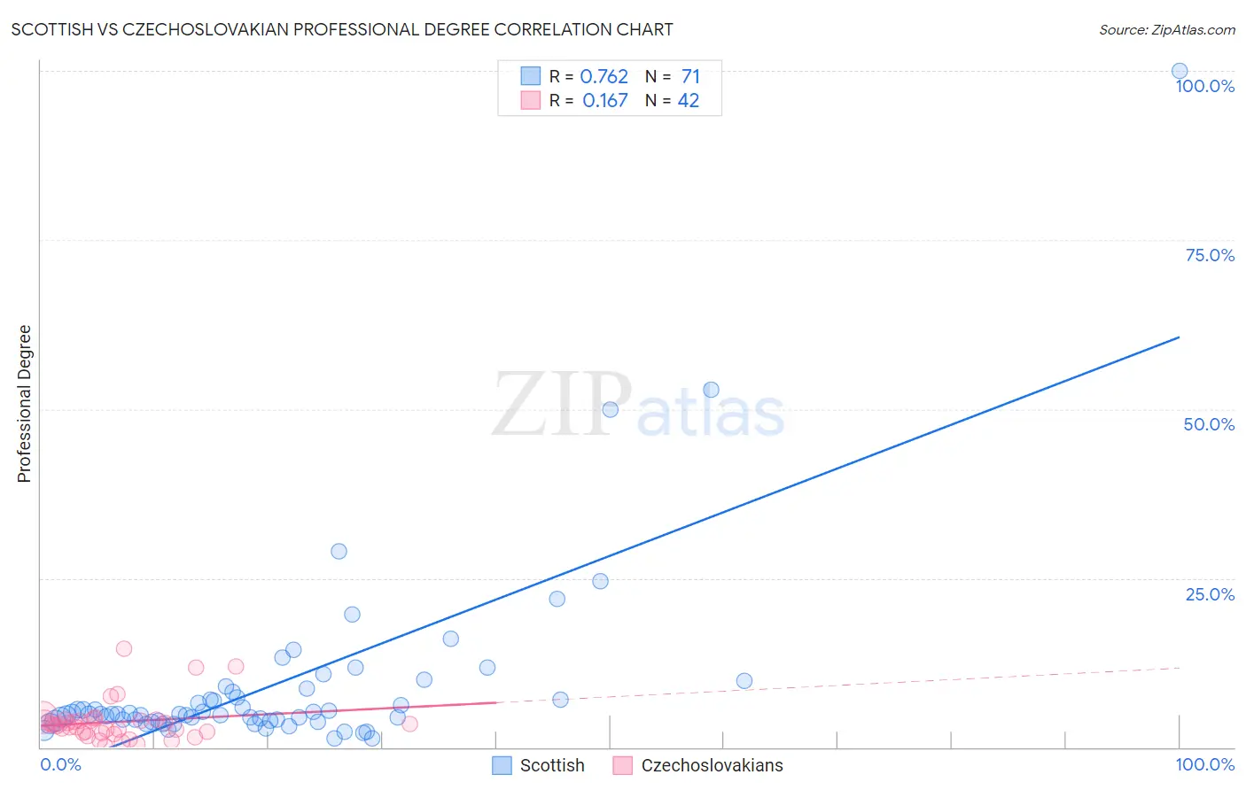 Scottish vs Czechoslovakian Professional Degree