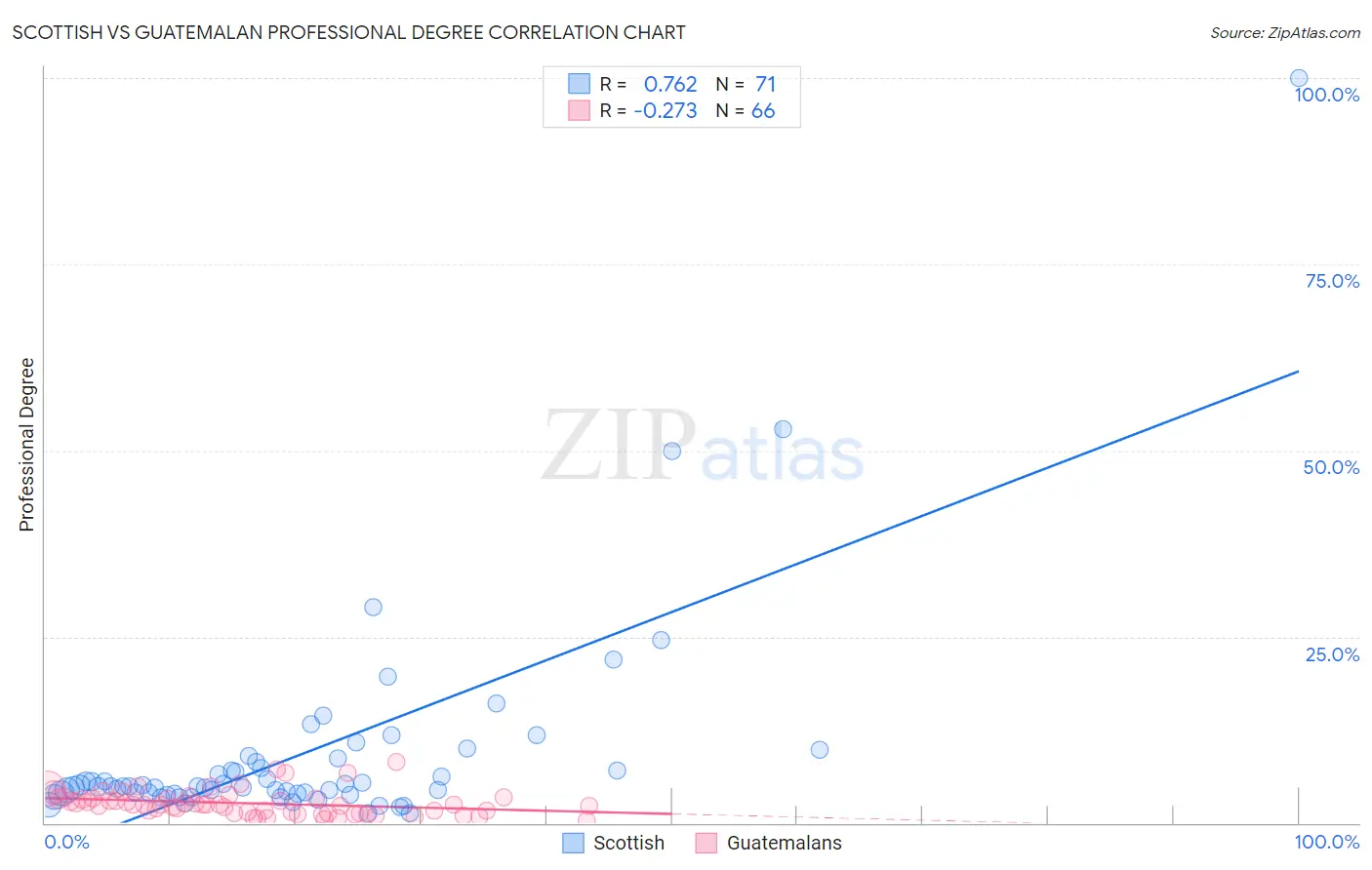 Scottish vs Guatemalan Professional Degree