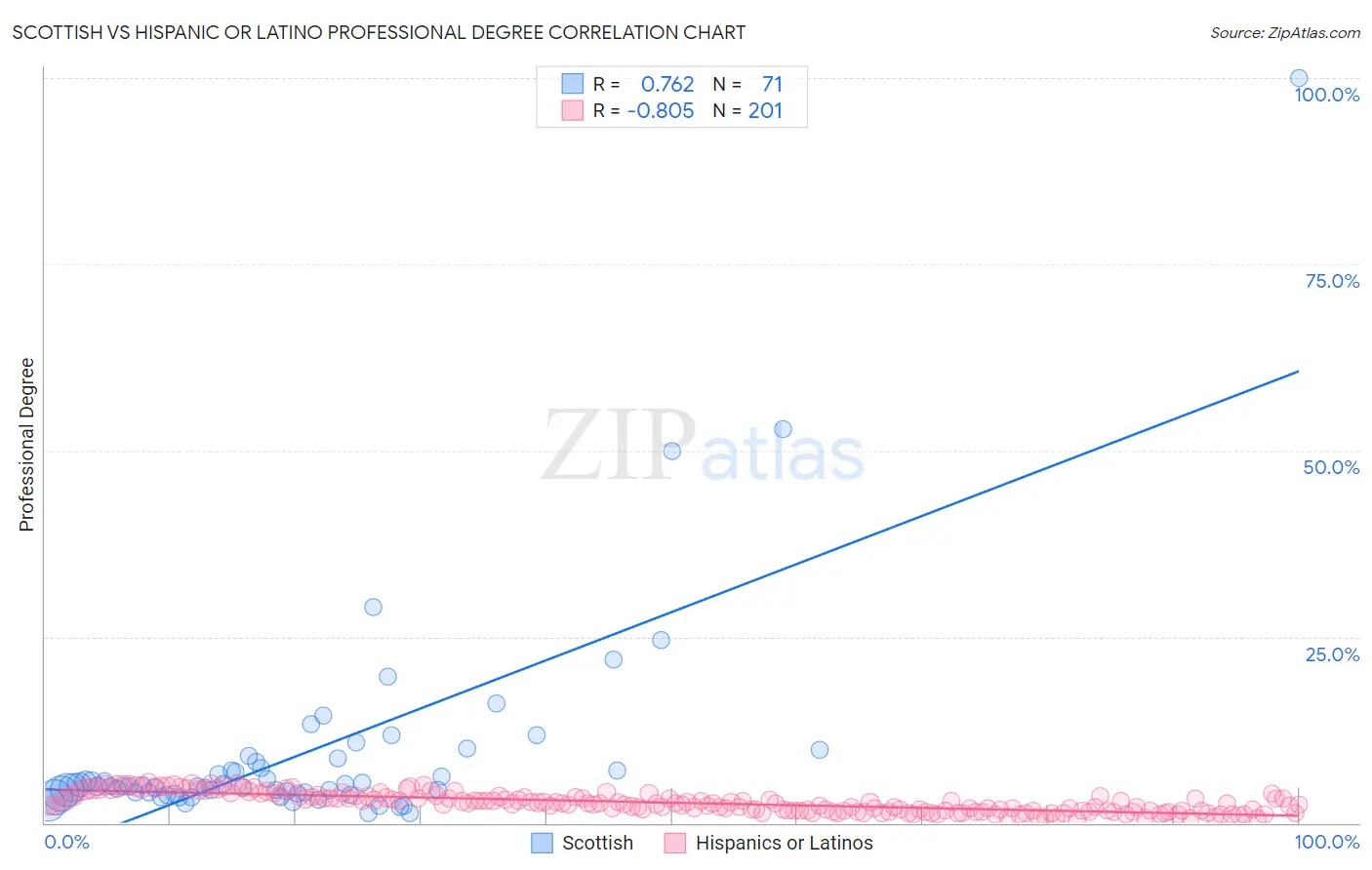 Scottish vs Hispanic or Latino Professional Degree