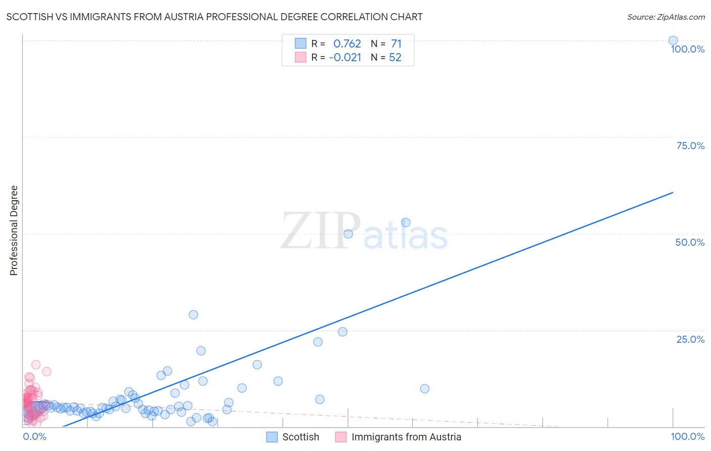 Scottish vs Immigrants from Austria Professional Degree
