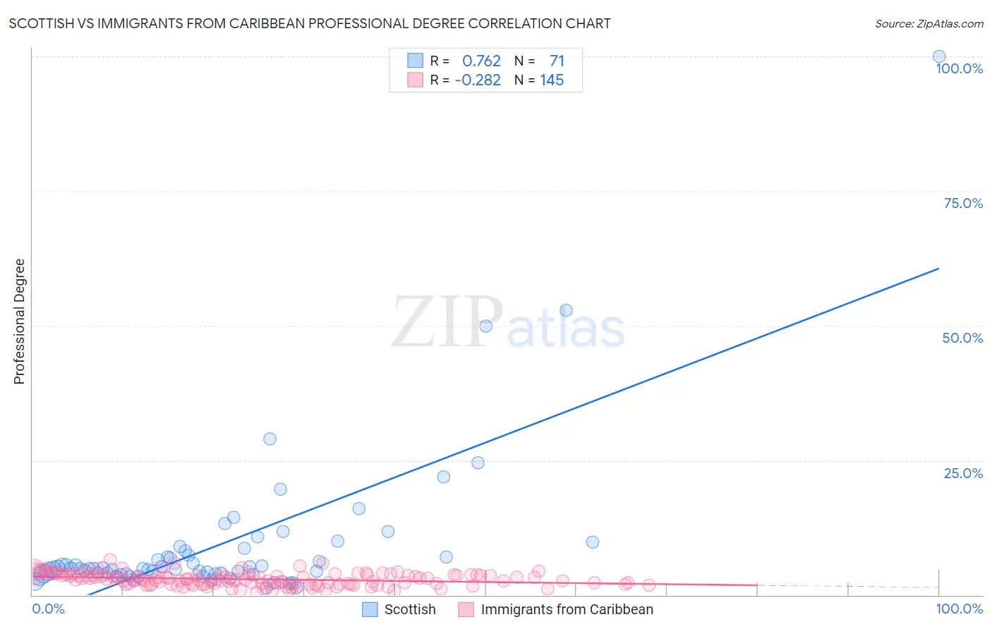 Scottish vs Immigrants from Caribbean Professional Degree
