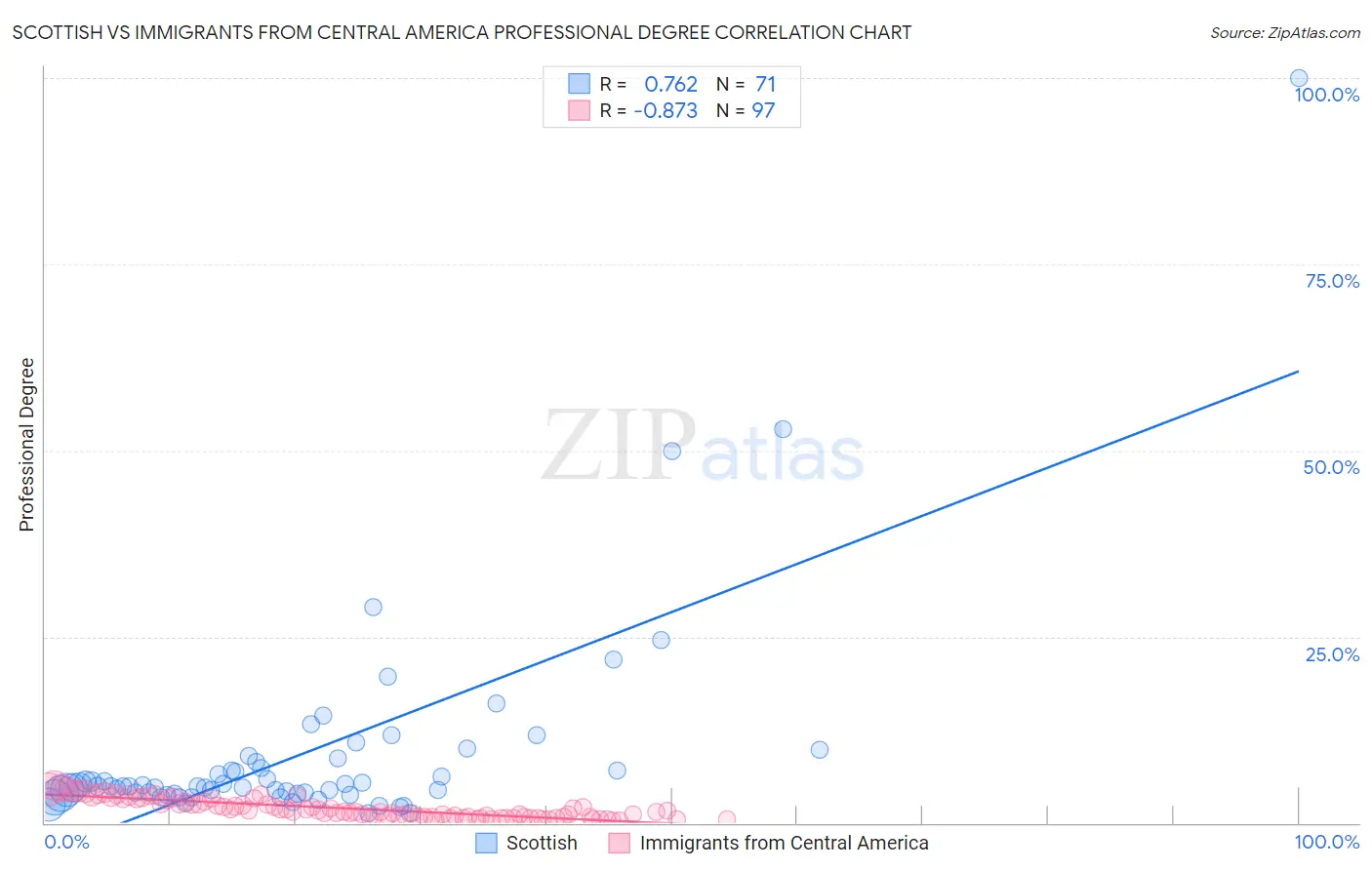 Scottish vs Immigrants from Central America Professional Degree