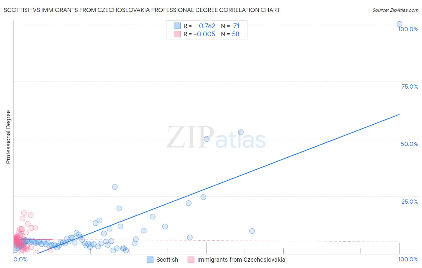 Scottish vs Immigrants from Czechoslovakia Professional Degree