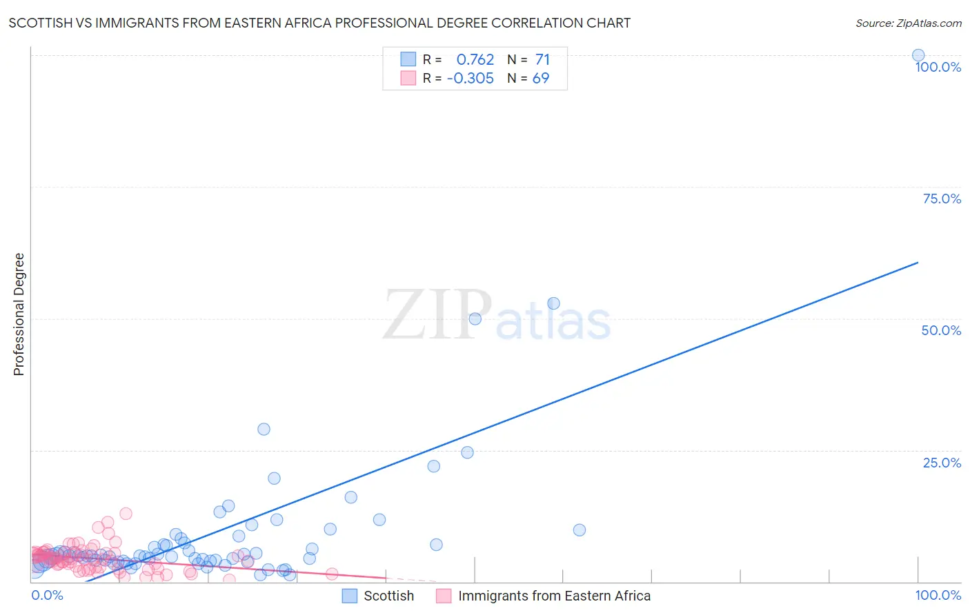 Scottish vs Immigrants from Eastern Africa Professional Degree