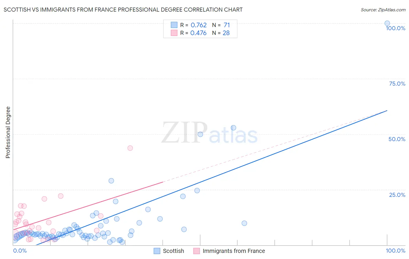 Scottish vs Immigrants from France Professional Degree