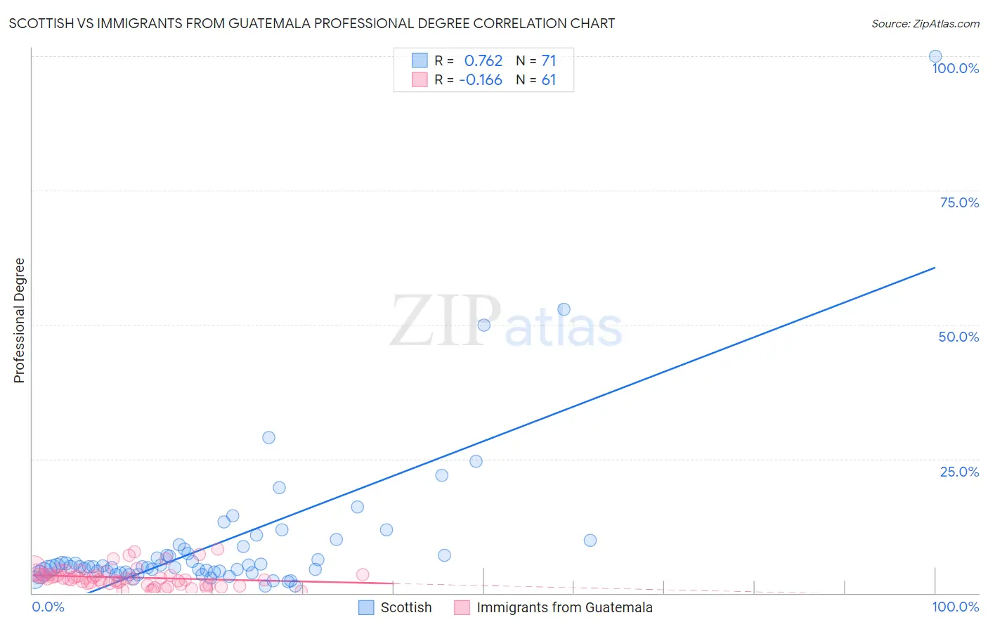Scottish vs Immigrants from Guatemala Professional Degree