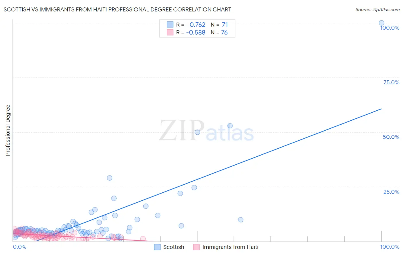Scottish vs Immigrants from Haiti Professional Degree