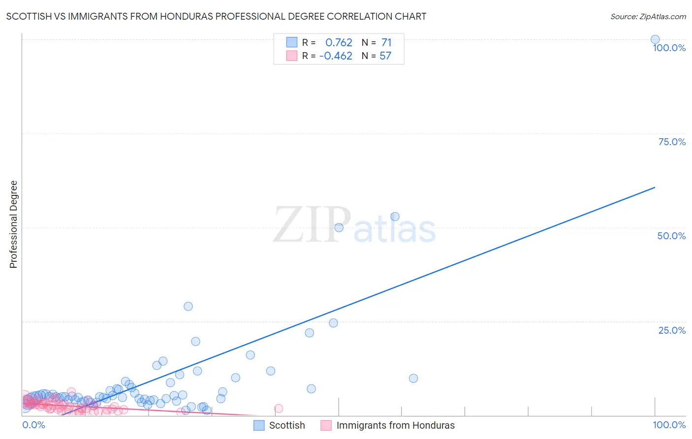 Scottish vs Immigrants from Honduras Professional Degree