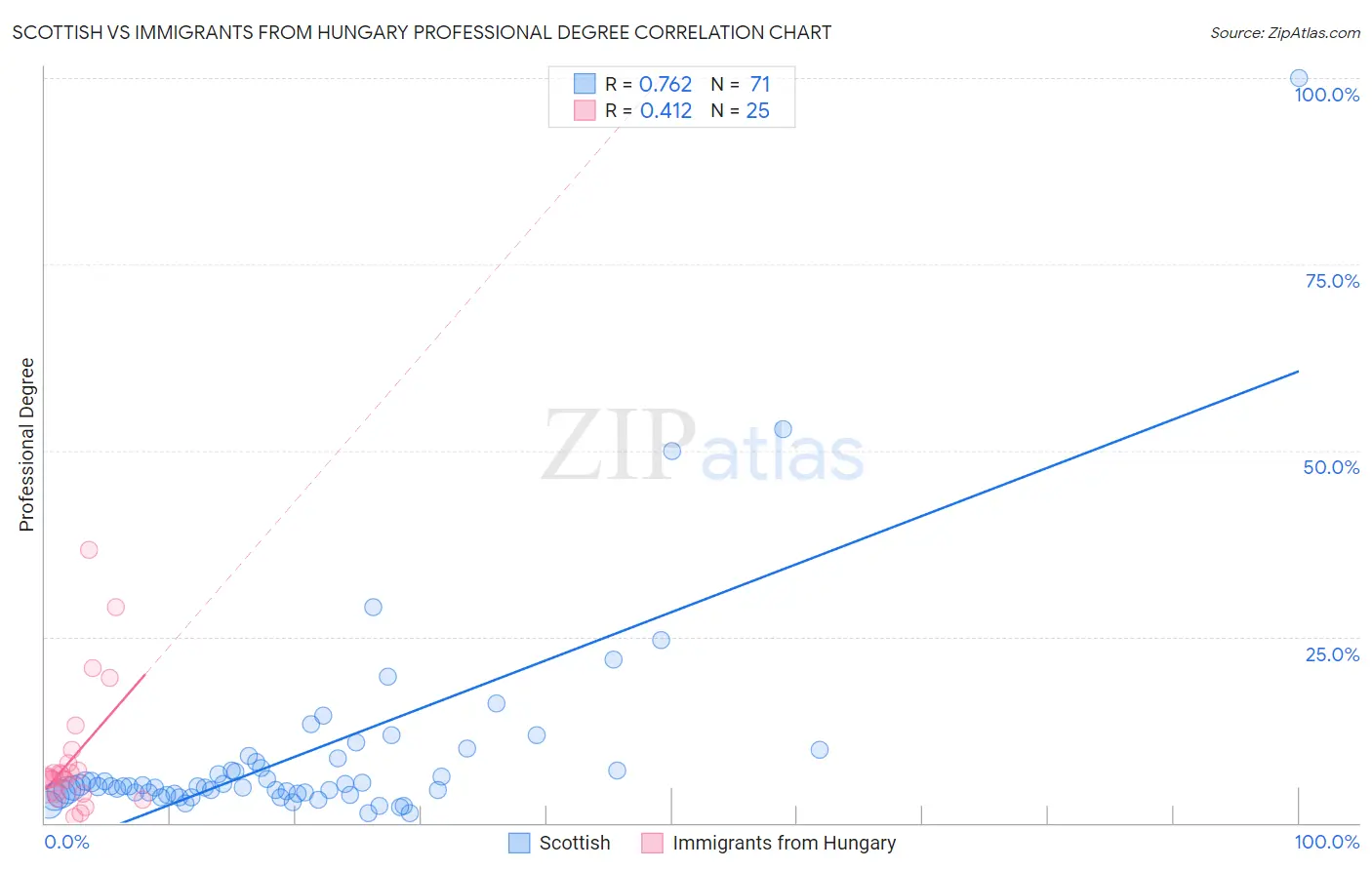 Scottish vs Immigrants from Hungary Professional Degree