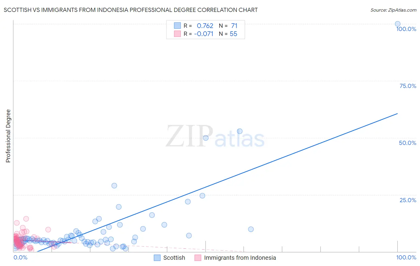 Scottish vs Immigrants from Indonesia Professional Degree