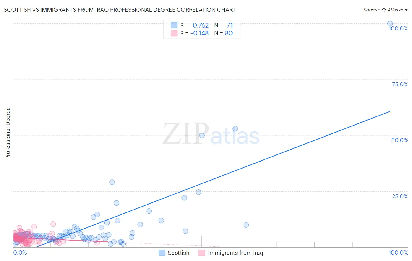 Scottish vs Immigrants from Iraq Professional Degree