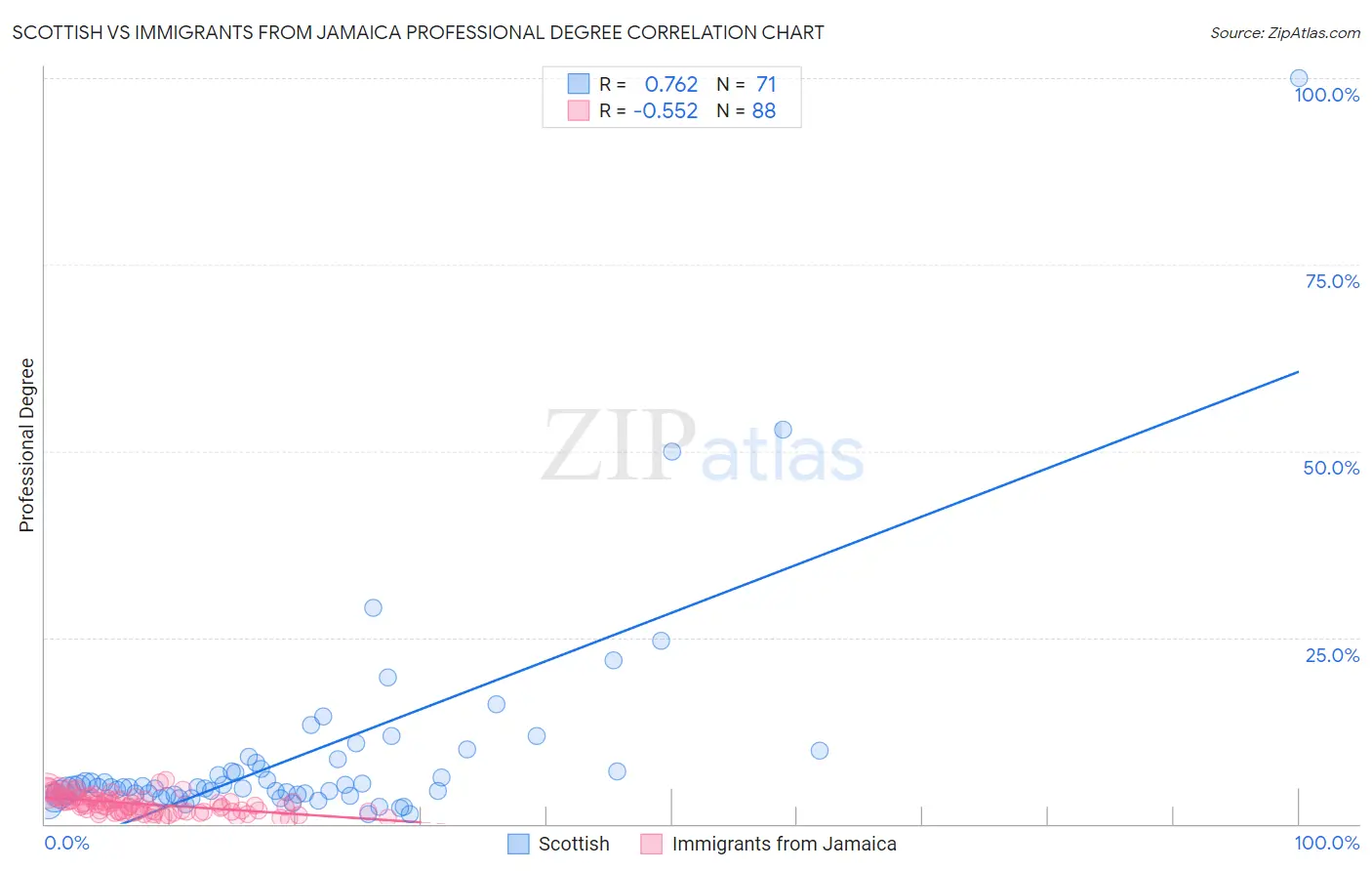 Scottish vs Immigrants from Jamaica Professional Degree