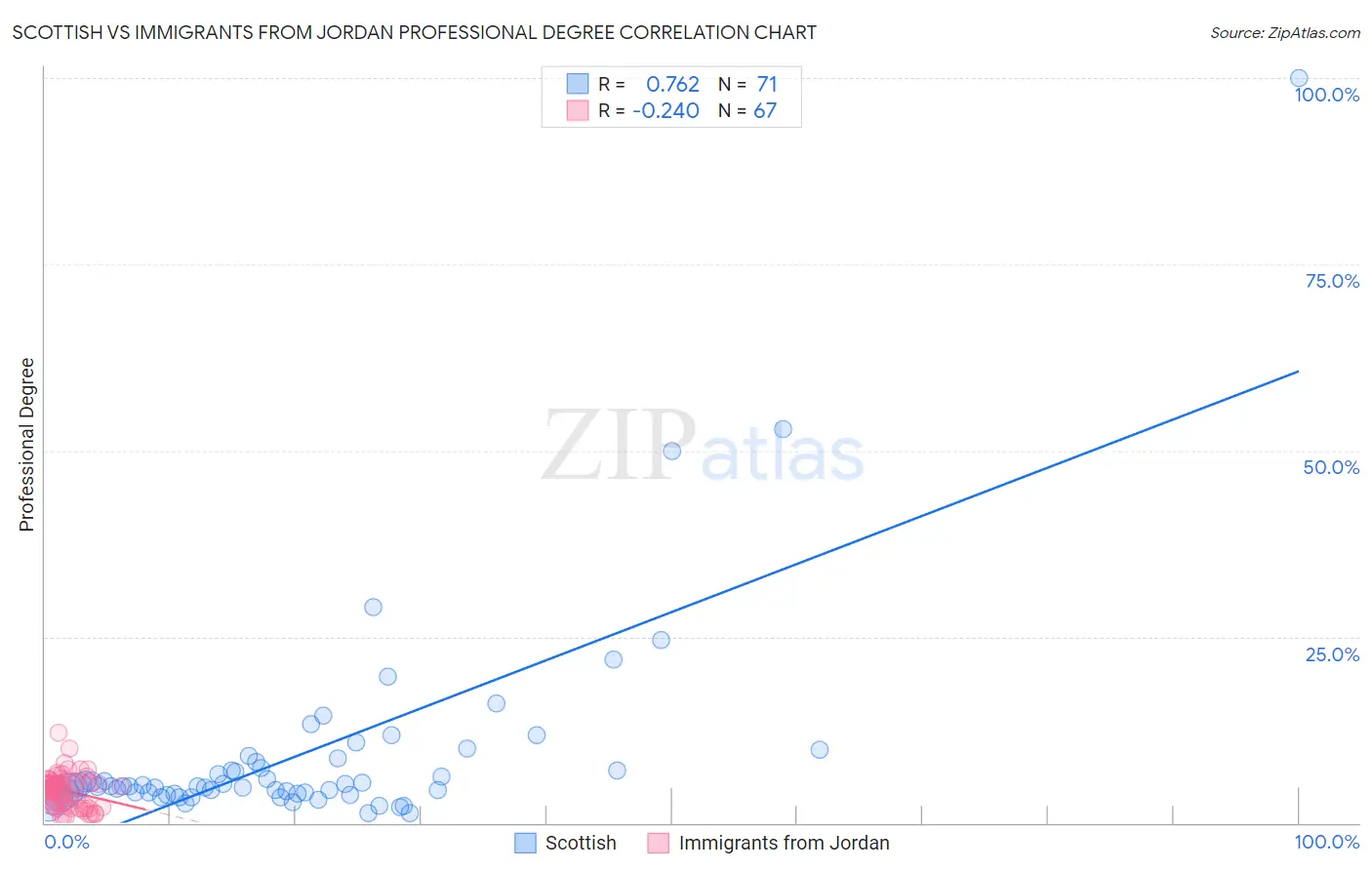 Scottish vs Immigrants from Jordan Professional Degree