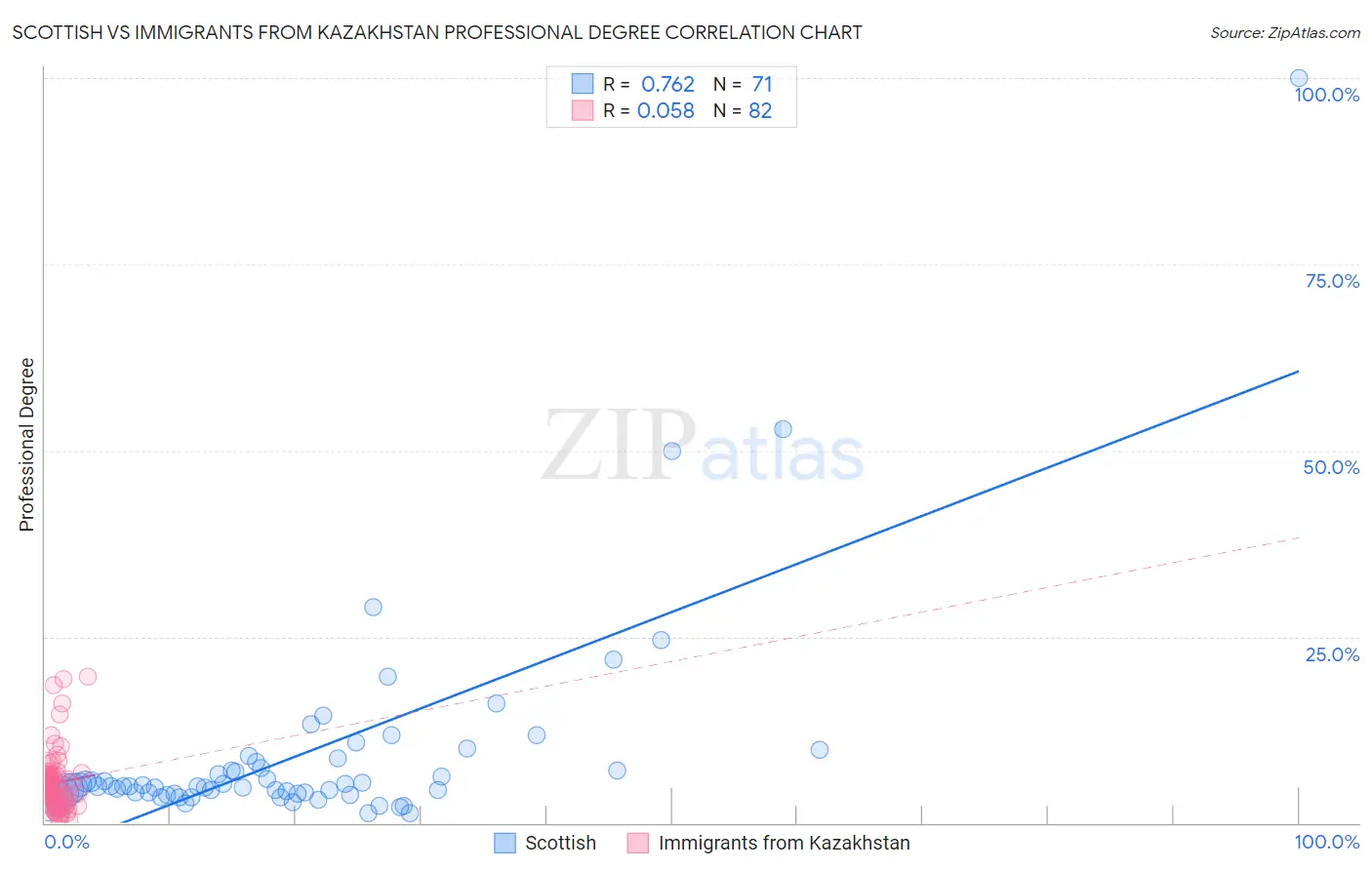 Scottish vs Immigrants from Kazakhstan Professional Degree