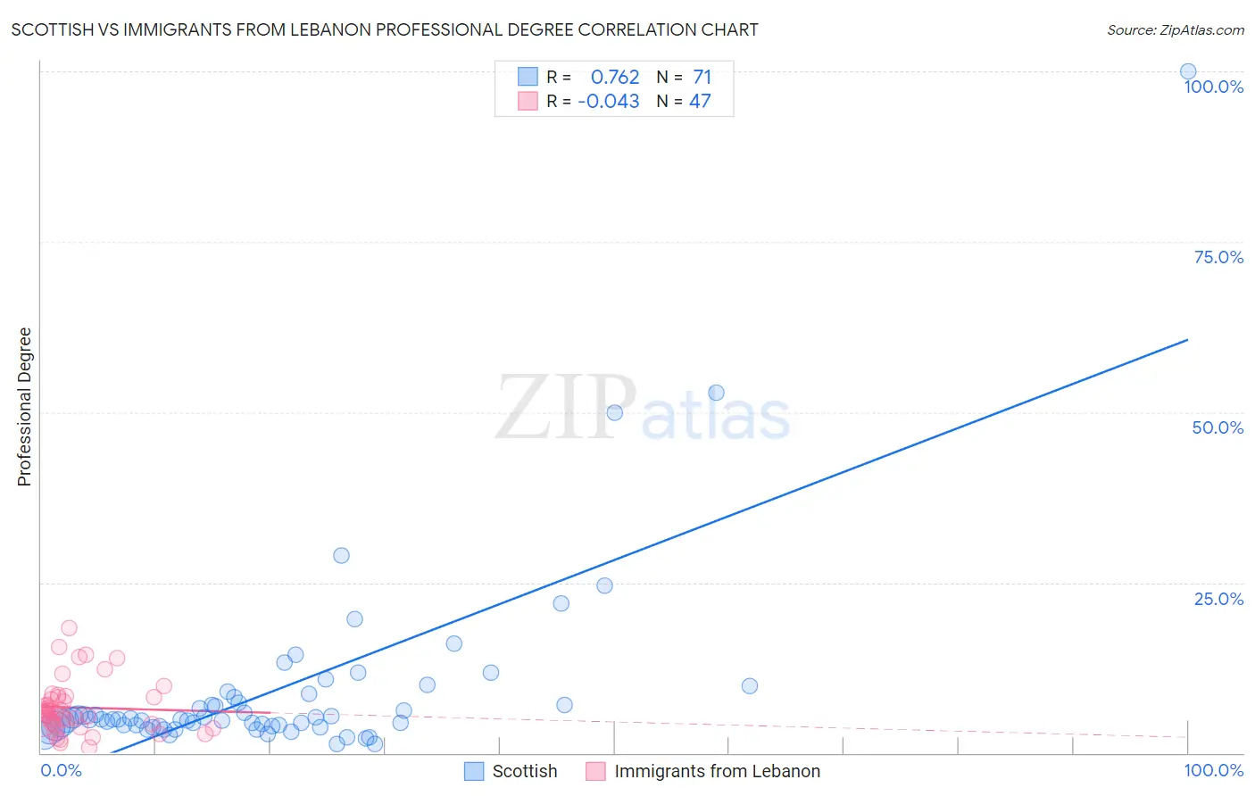 Scottish vs Immigrants from Lebanon Professional Degree