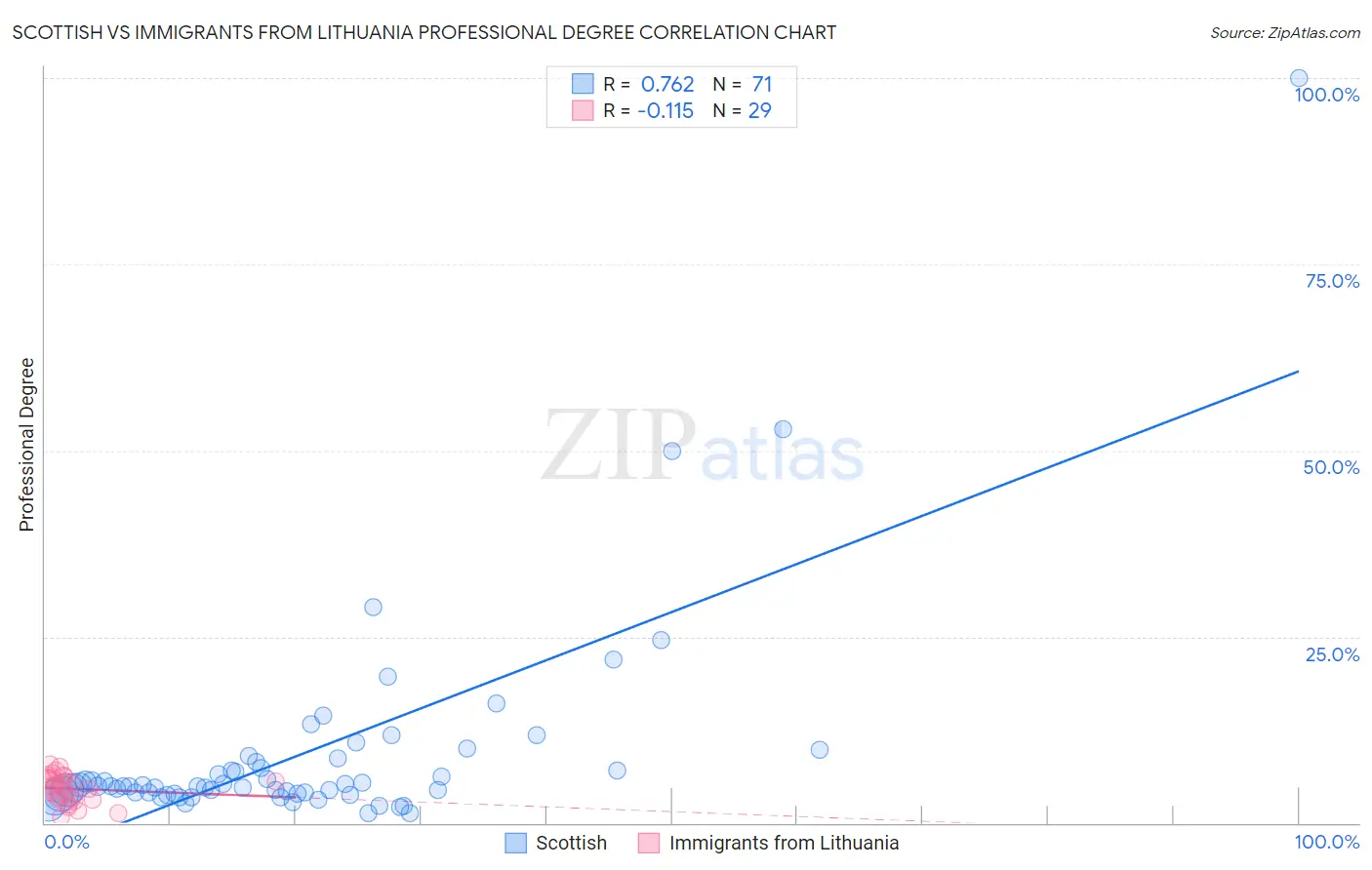 Scottish vs Immigrants from Lithuania Professional Degree