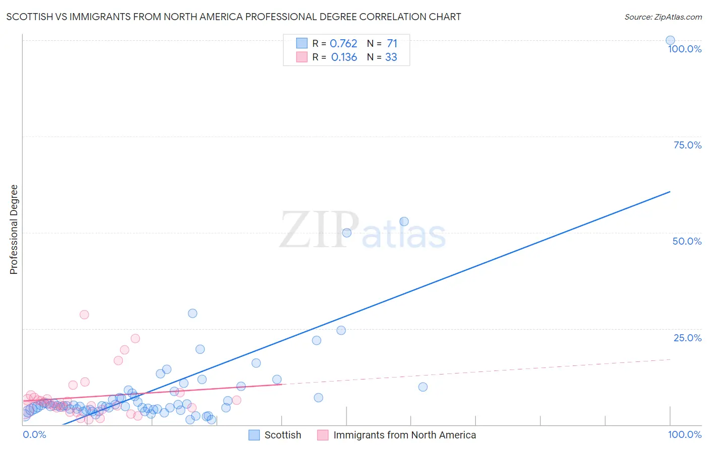 Scottish vs Immigrants from North America Professional Degree