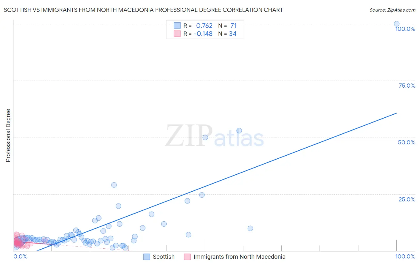Scottish vs Immigrants from North Macedonia Professional Degree
