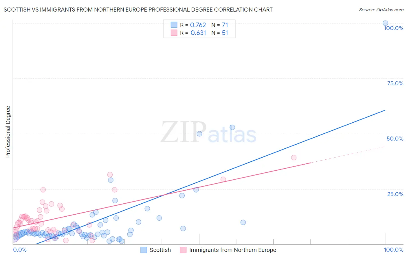 Scottish vs Immigrants from Northern Europe Professional Degree