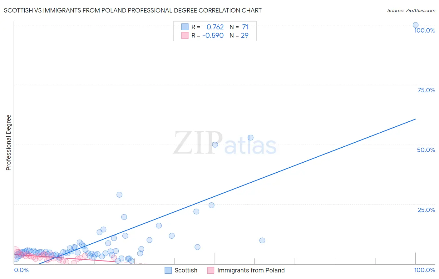 Scottish vs Immigrants from Poland Professional Degree