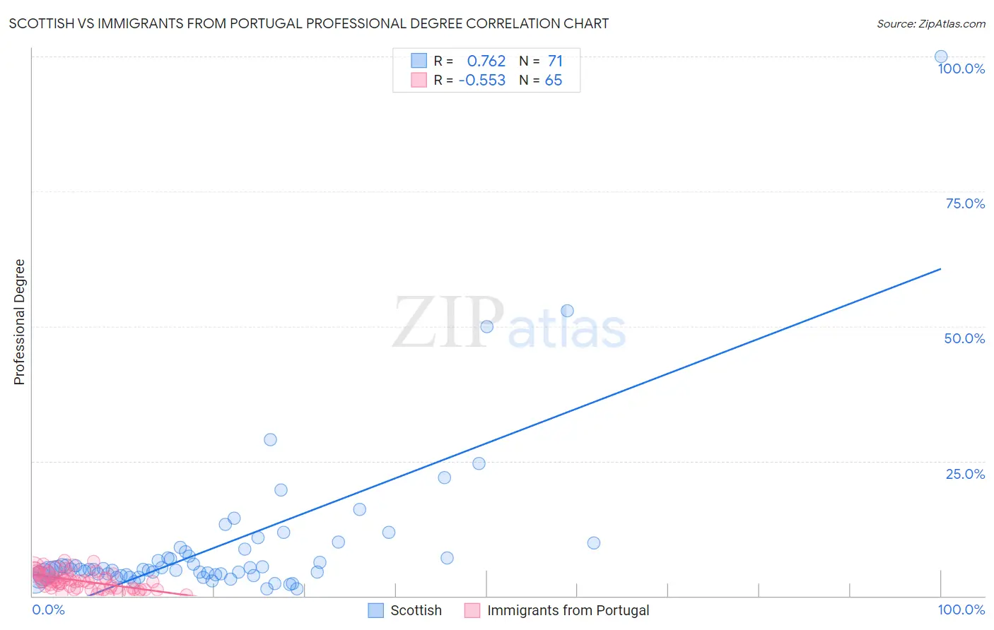 Scottish vs Immigrants from Portugal Professional Degree