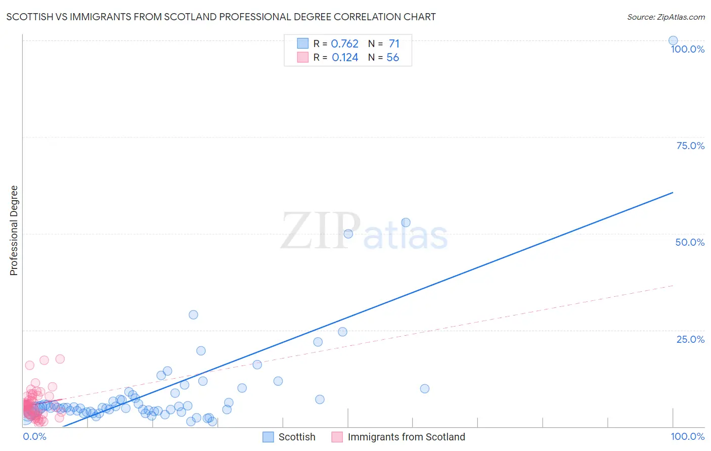 Scottish vs Immigrants from Scotland Professional Degree