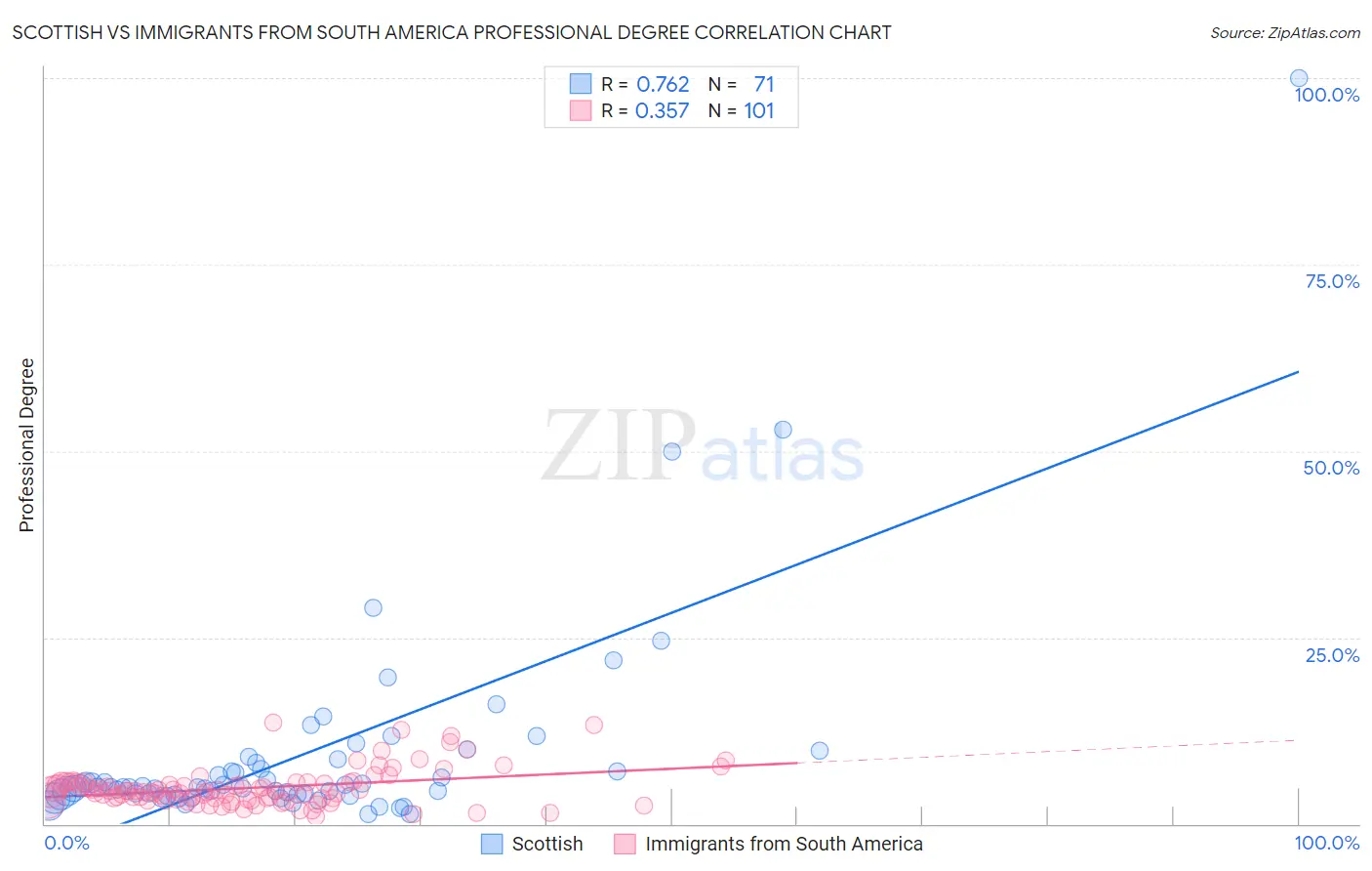 Scottish vs Immigrants from South America Professional Degree