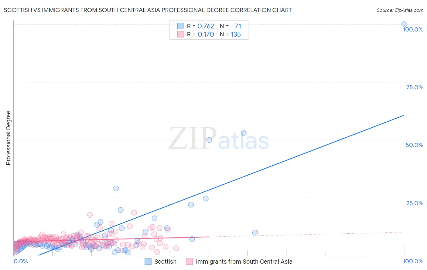 Scottish vs Immigrants from South Central Asia Professional Degree