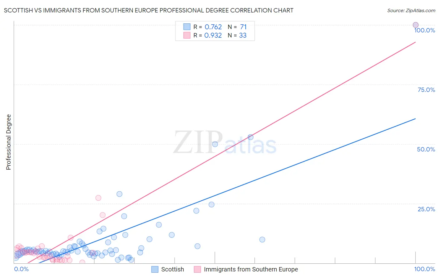 Scottish vs Immigrants from Southern Europe Professional Degree