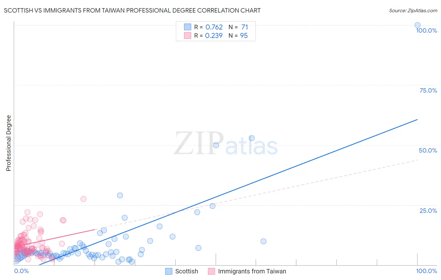 Scottish vs Immigrants from Taiwan Professional Degree