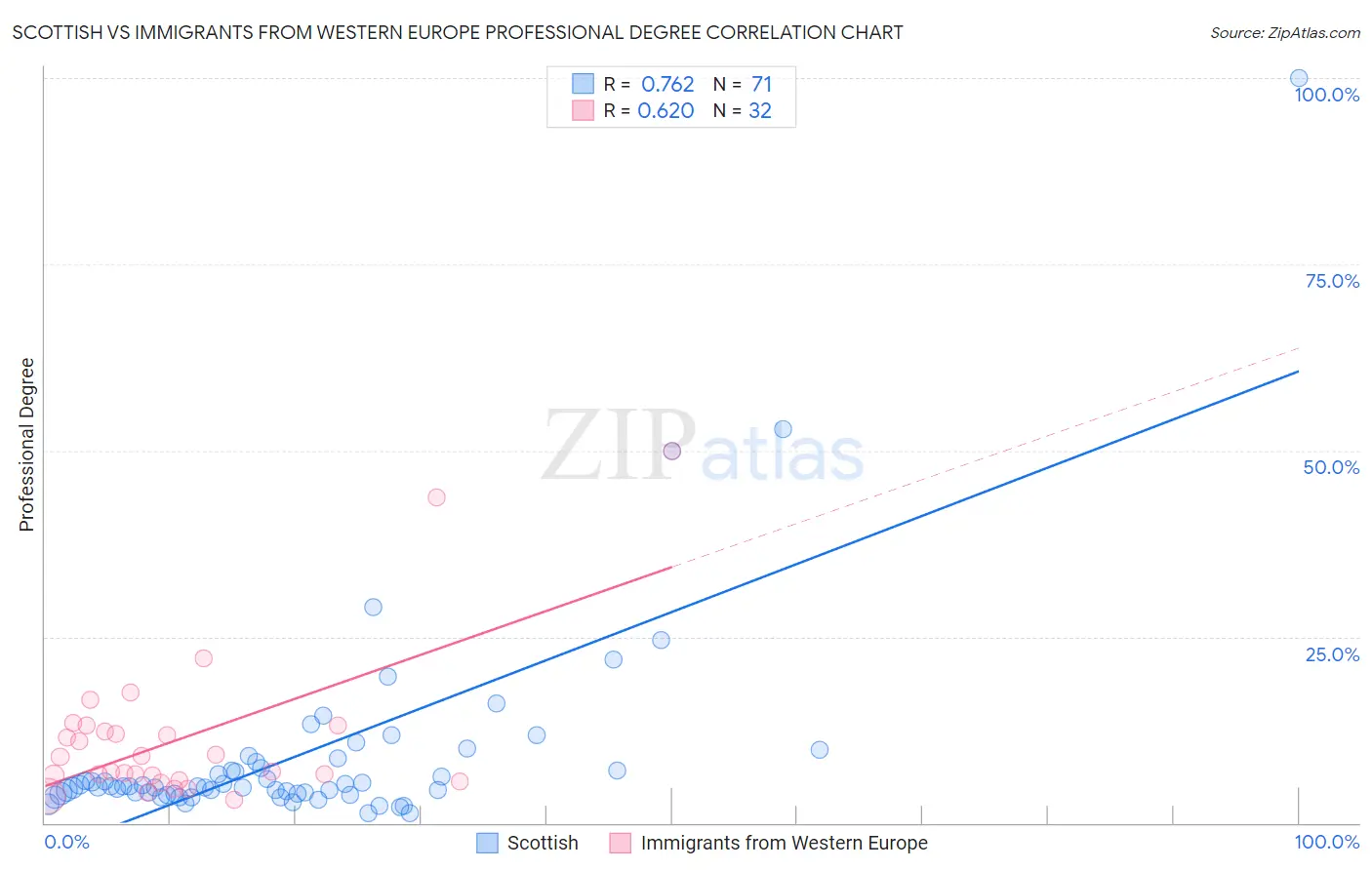 Scottish vs Immigrants from Western Europe Professional Degree