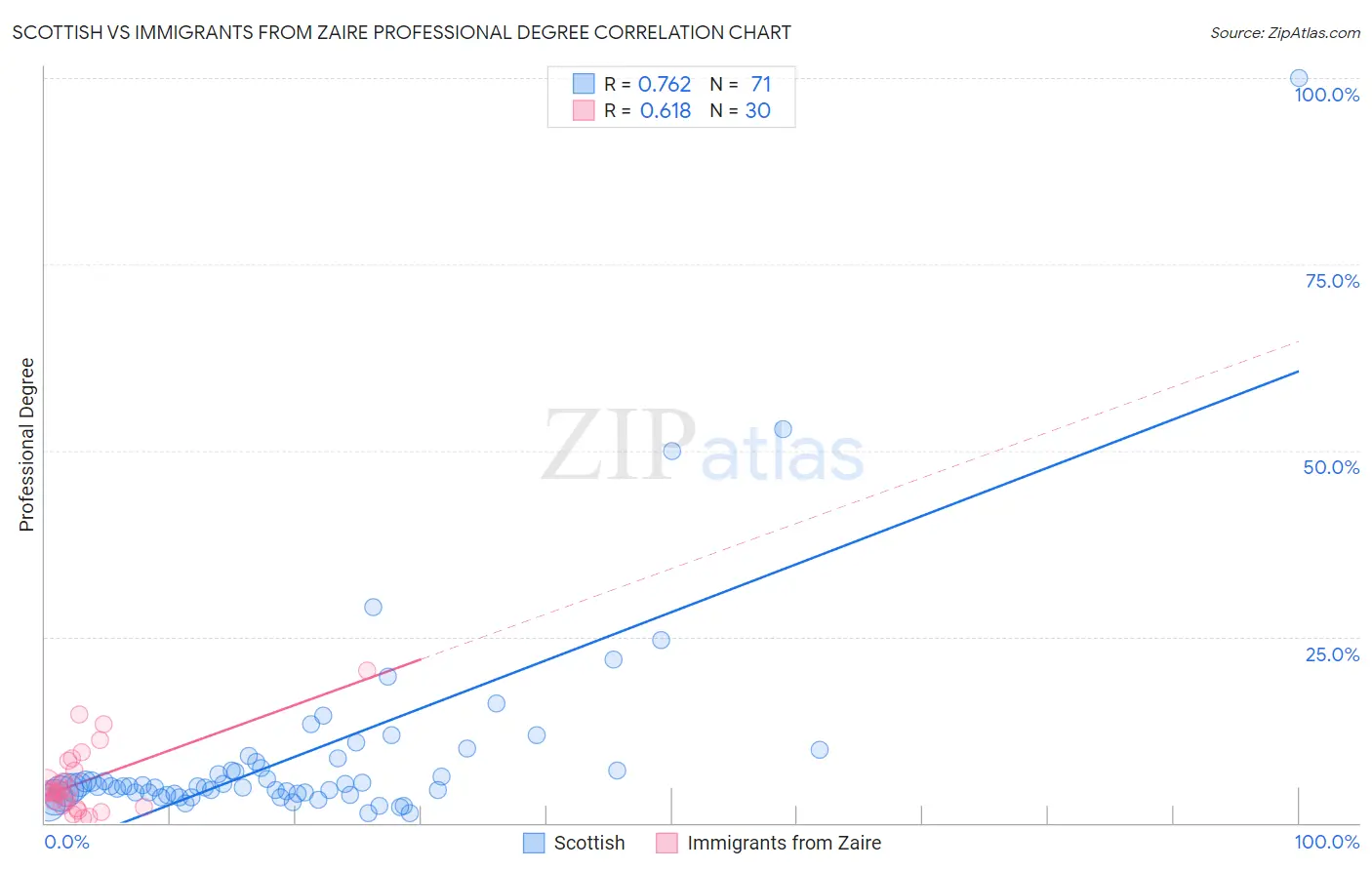 Scottish vs Immigrants from Zaire Professional Degree